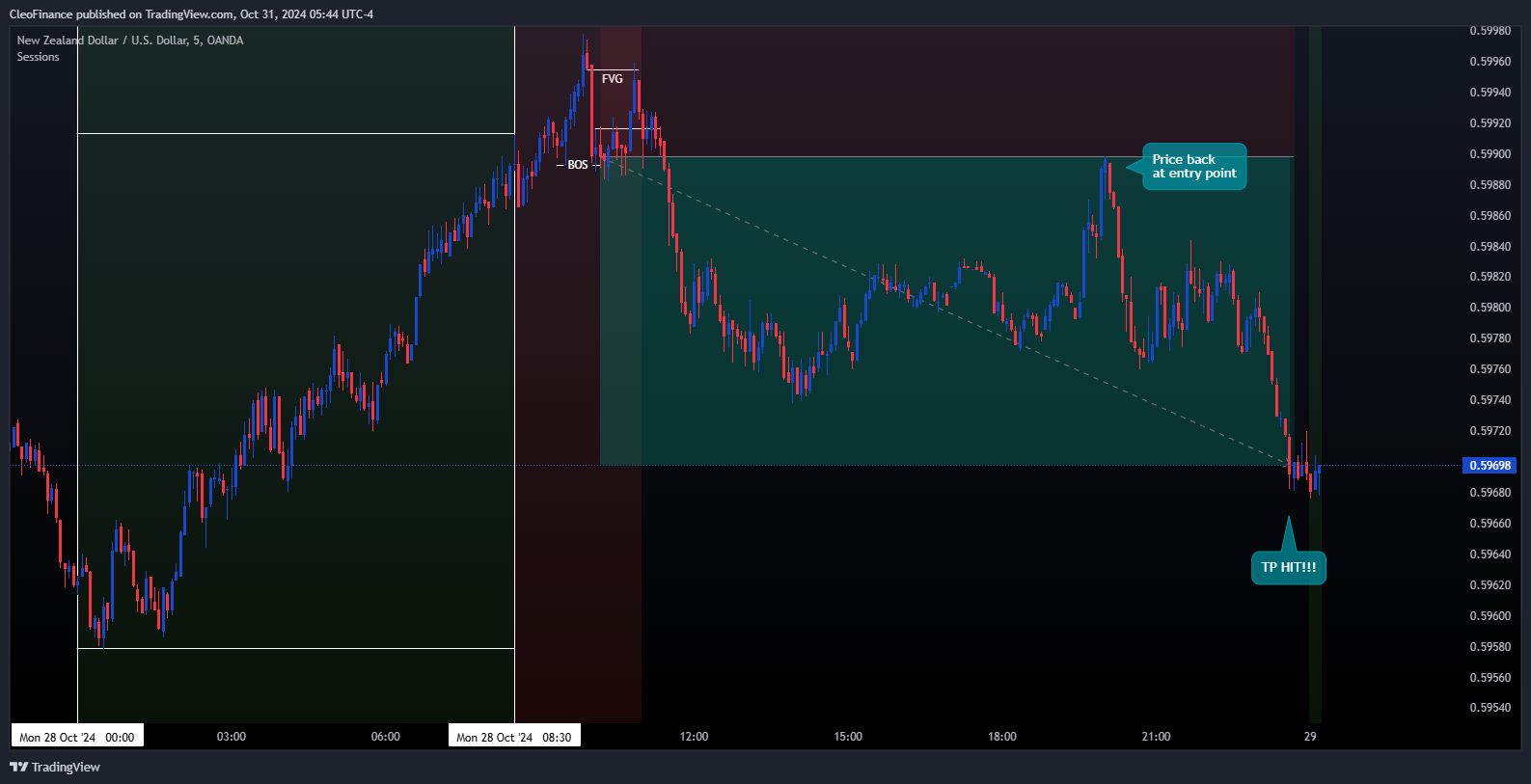 OANDA:NZDUSD Chart Image by CleoFinance