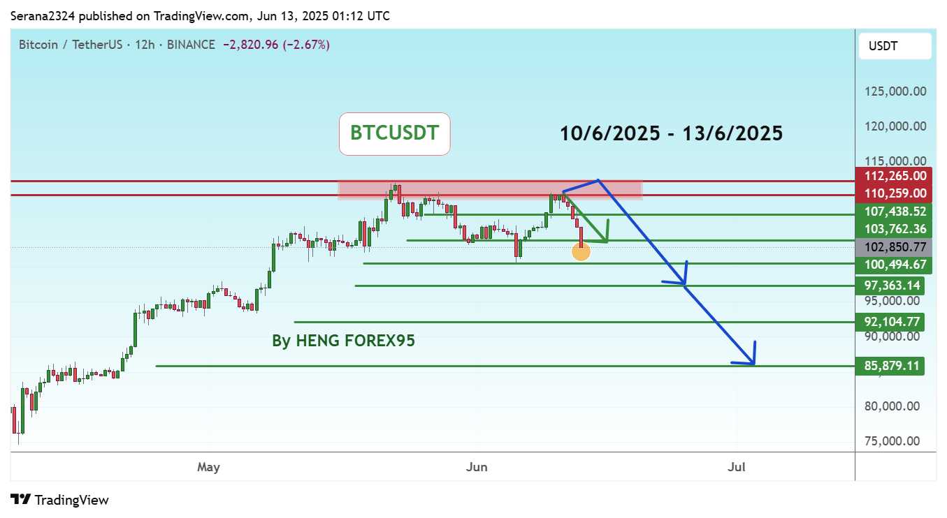 BINANCE:BTCUSDT Chart Image by Serana2324