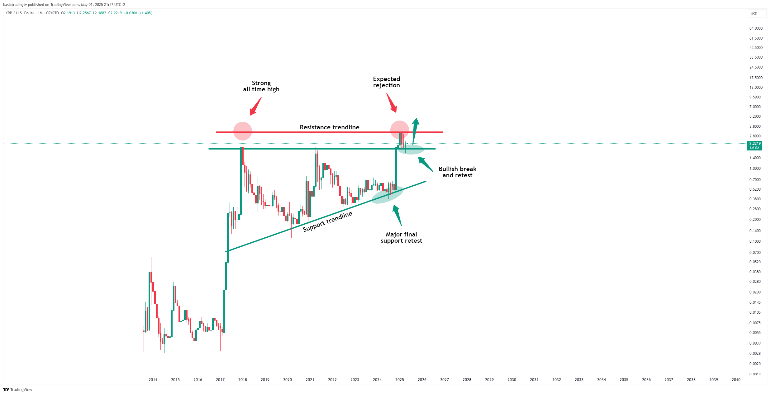 CRYPTO:XRPUSD Chart Image by basictradingtv