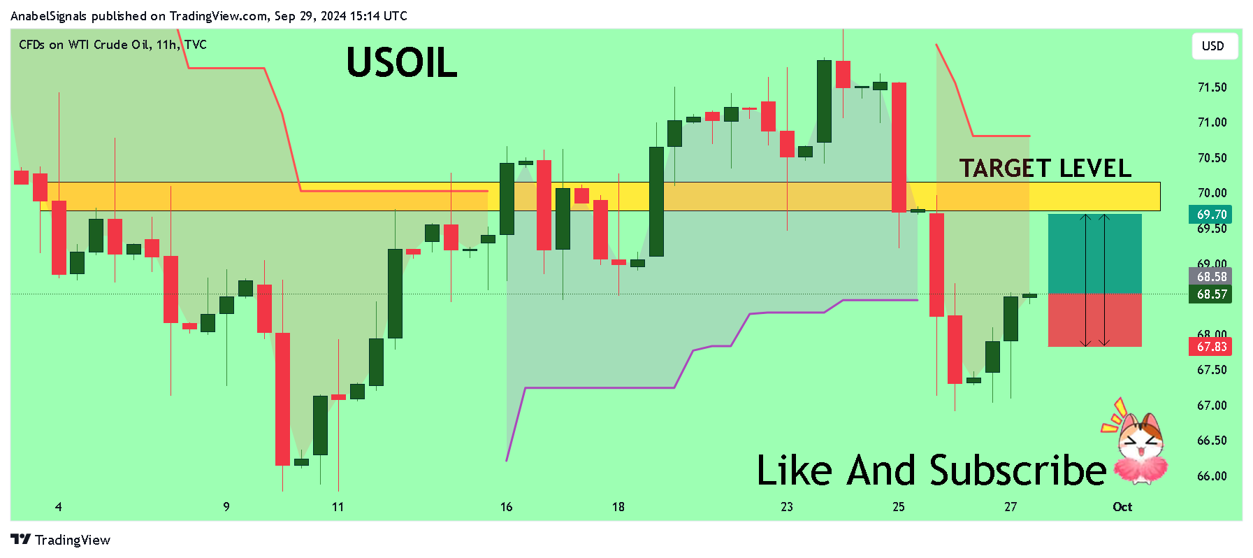 TVC:USOIL Chart Image by AnabelSignals