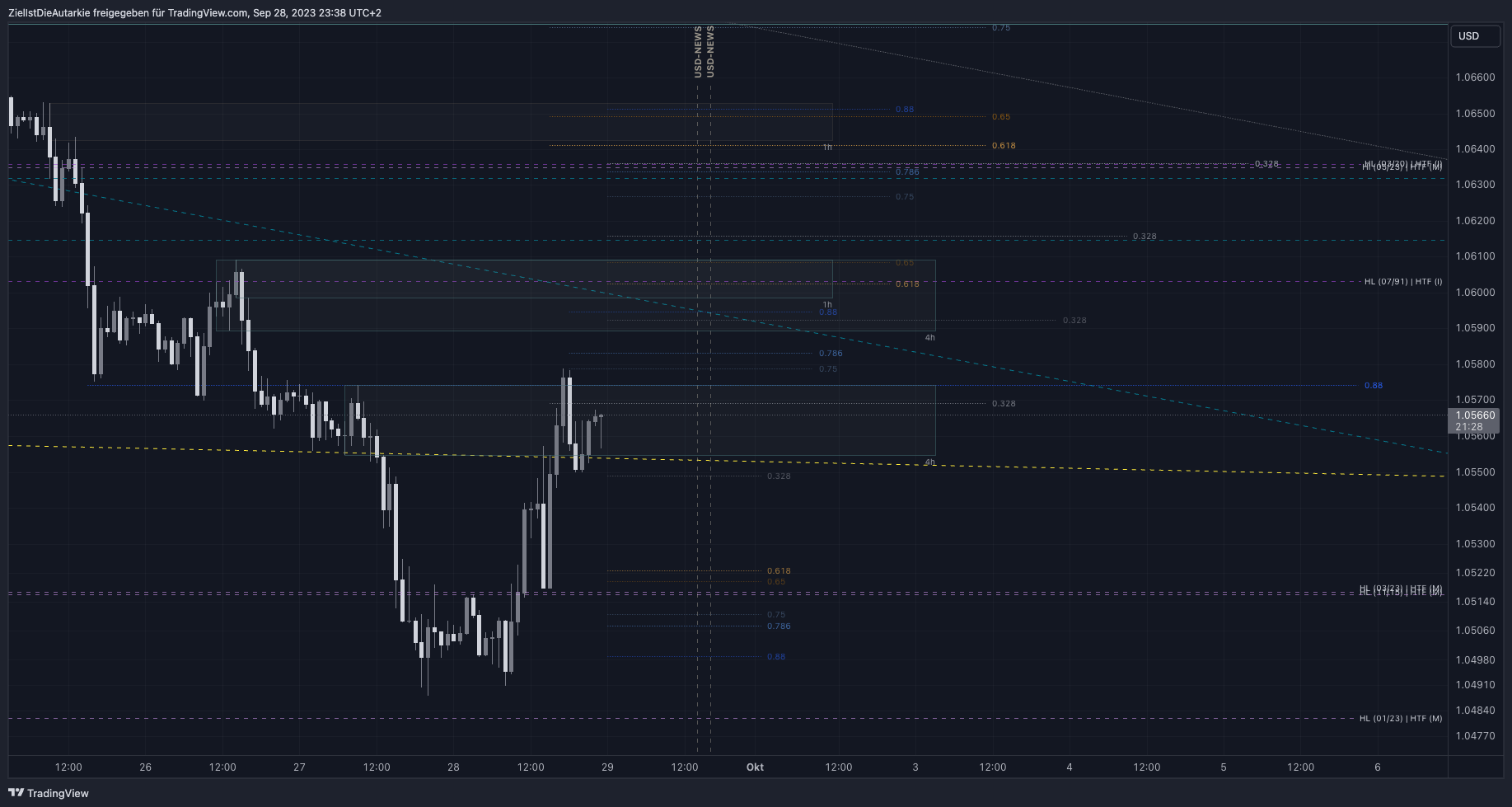 FX:EURUSD Chart Image by ZielIstDieAutarkie