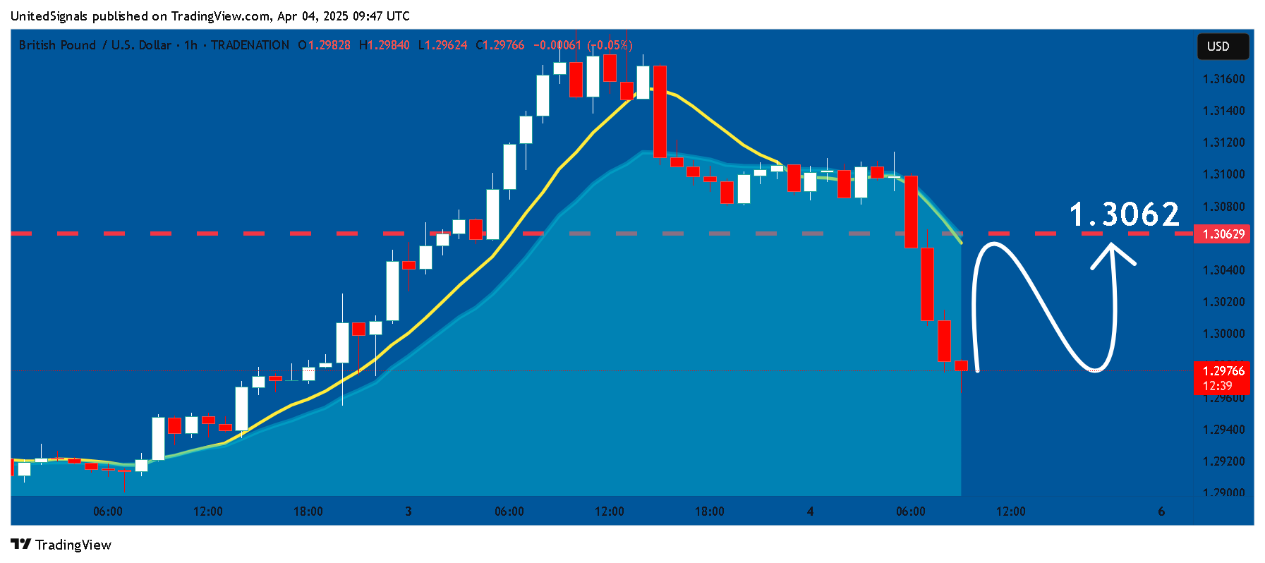 TRADENATION:GBPUSD Chart Image by UnitedSignals