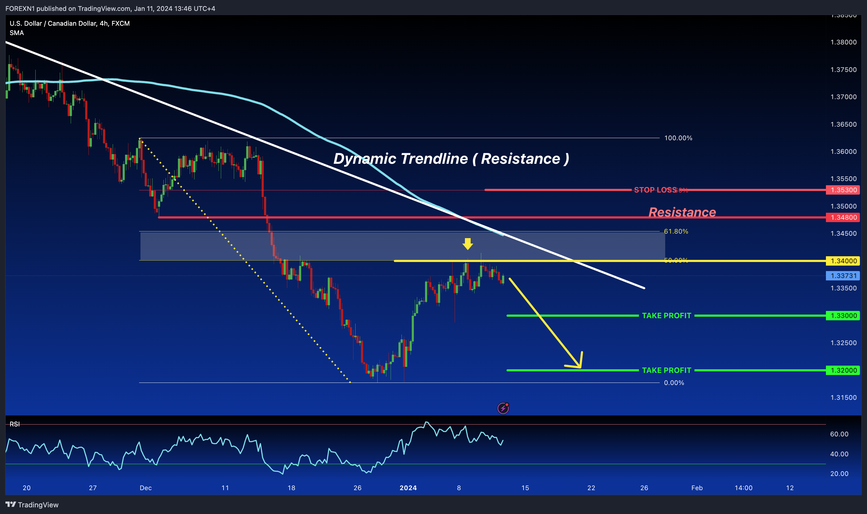 FX:USDCAD Chart Image by FOREXN1