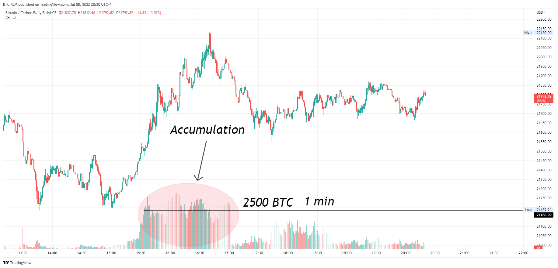 BINANCE:BTCUSDT Chart Image by BTC-XLM