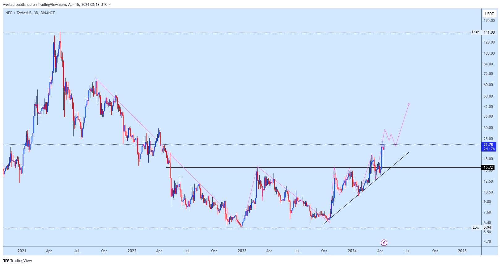 BINANCE:NEOUSDT Chart Image by weslad