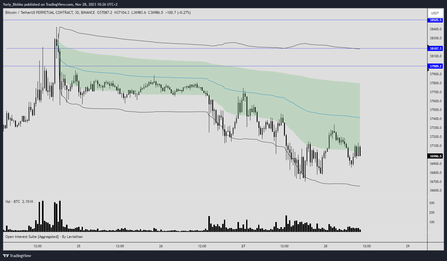 BINANCE:BTCUSDT.P Chart Image by Yuriy_Bishko
