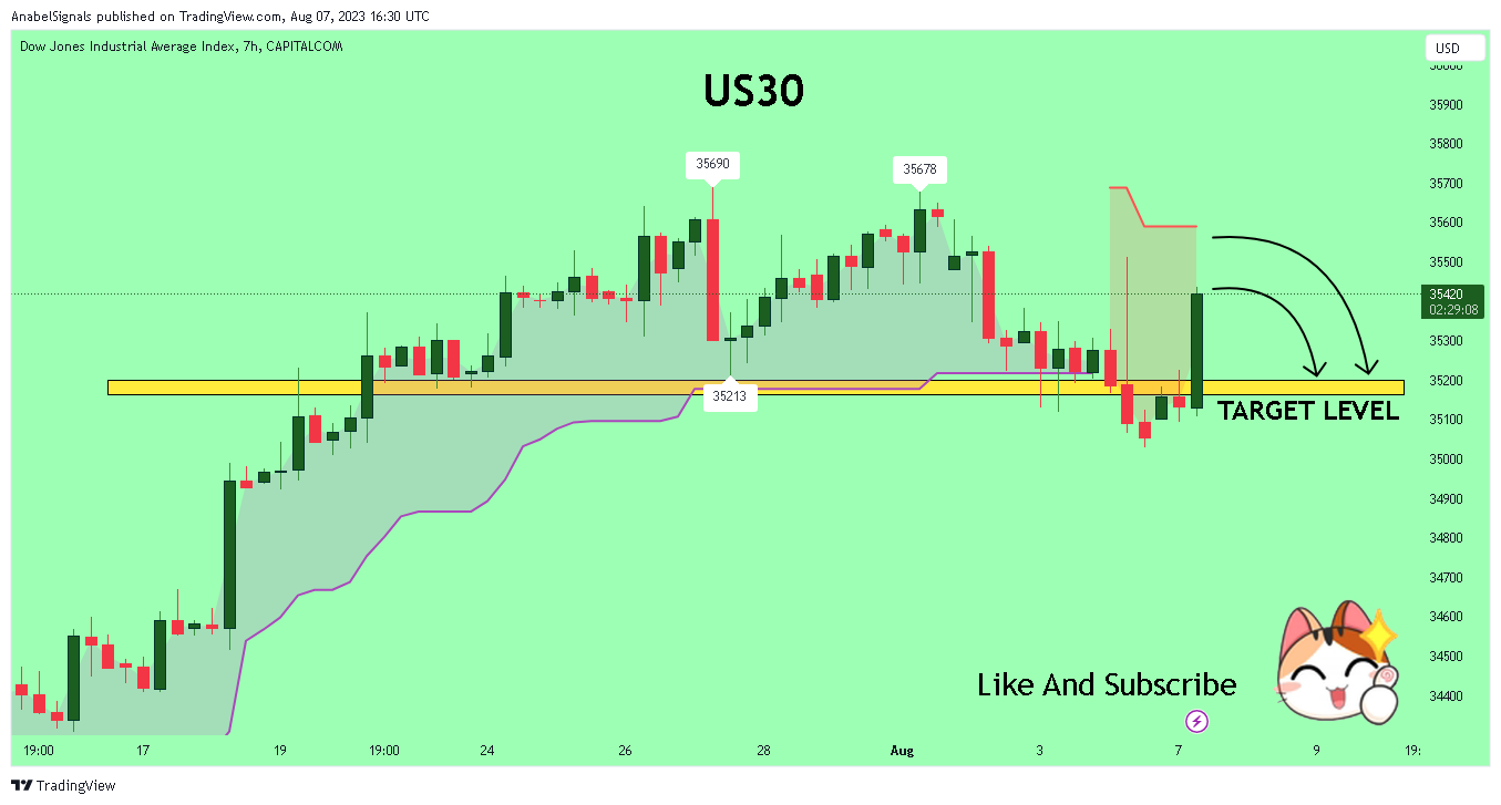 CAPITALCOM:US30 Chart Image by AnabelSignals