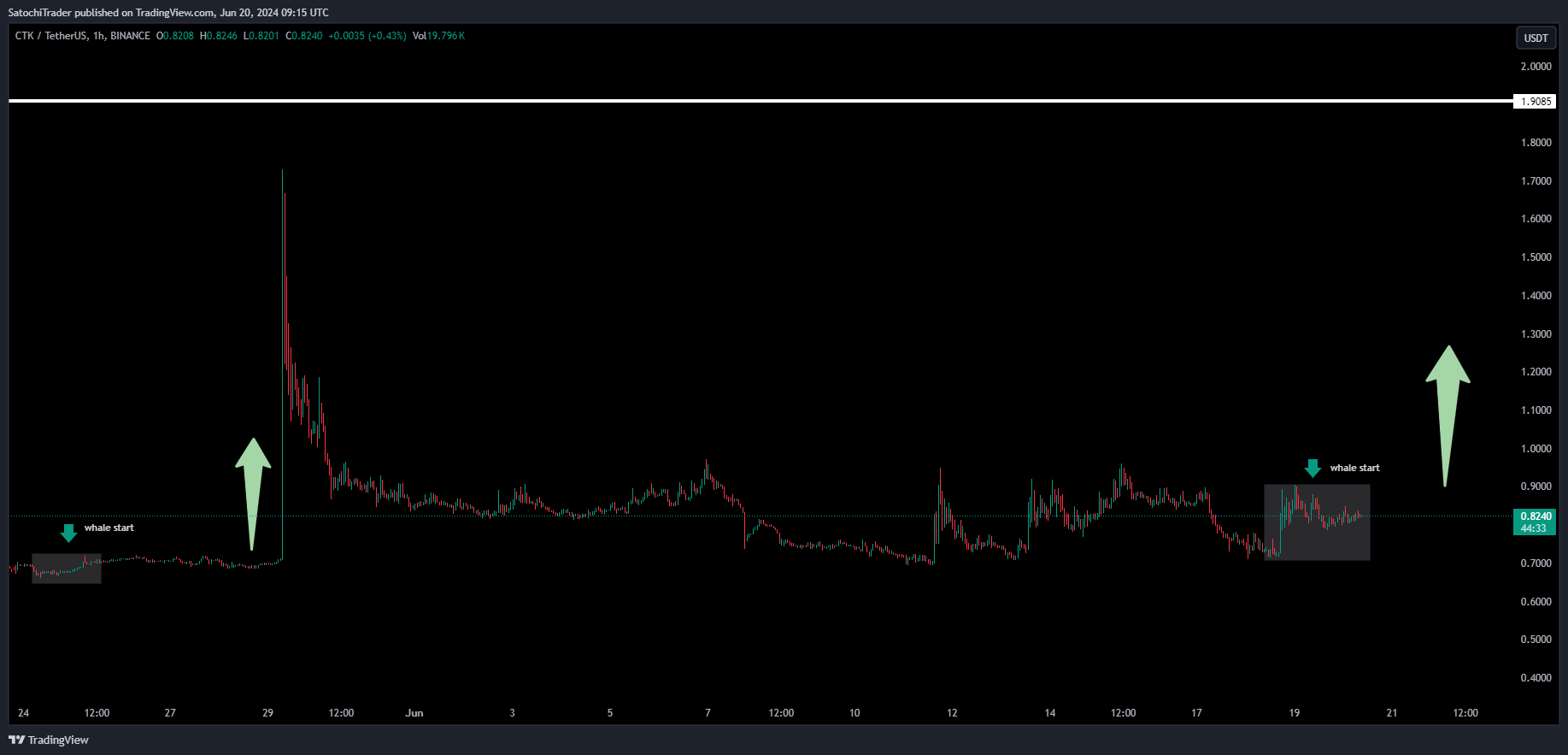BINANCE:CTKUSDT Chart Image by SatochiTrader