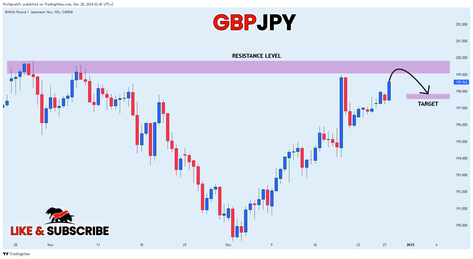 OANDA:GBPJPY Chart Image by ProSignalsFx