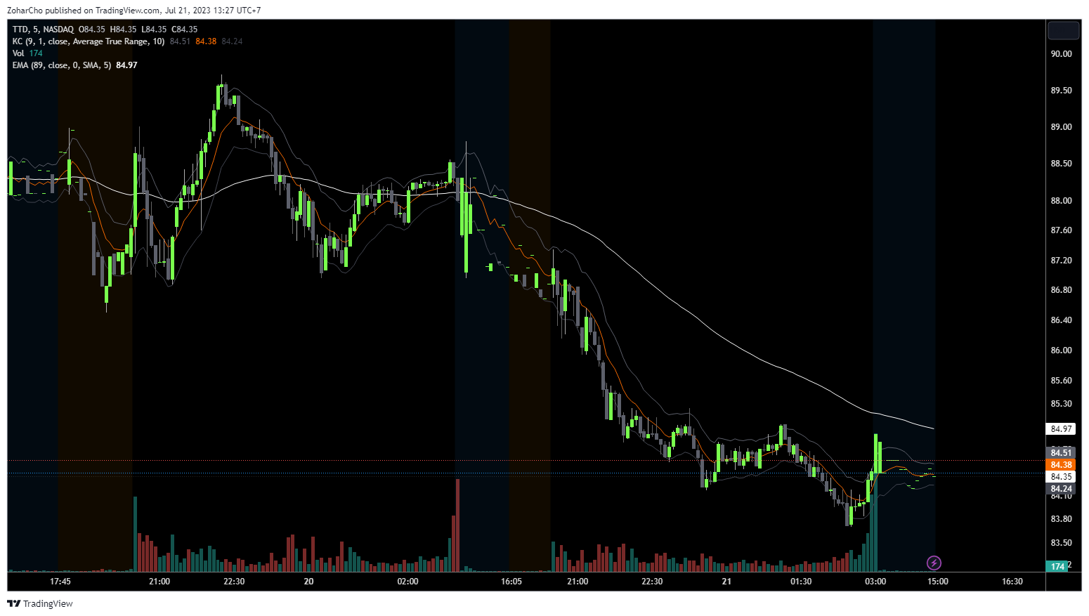 NASDAQ:TTD Chart Image by ZoharCho