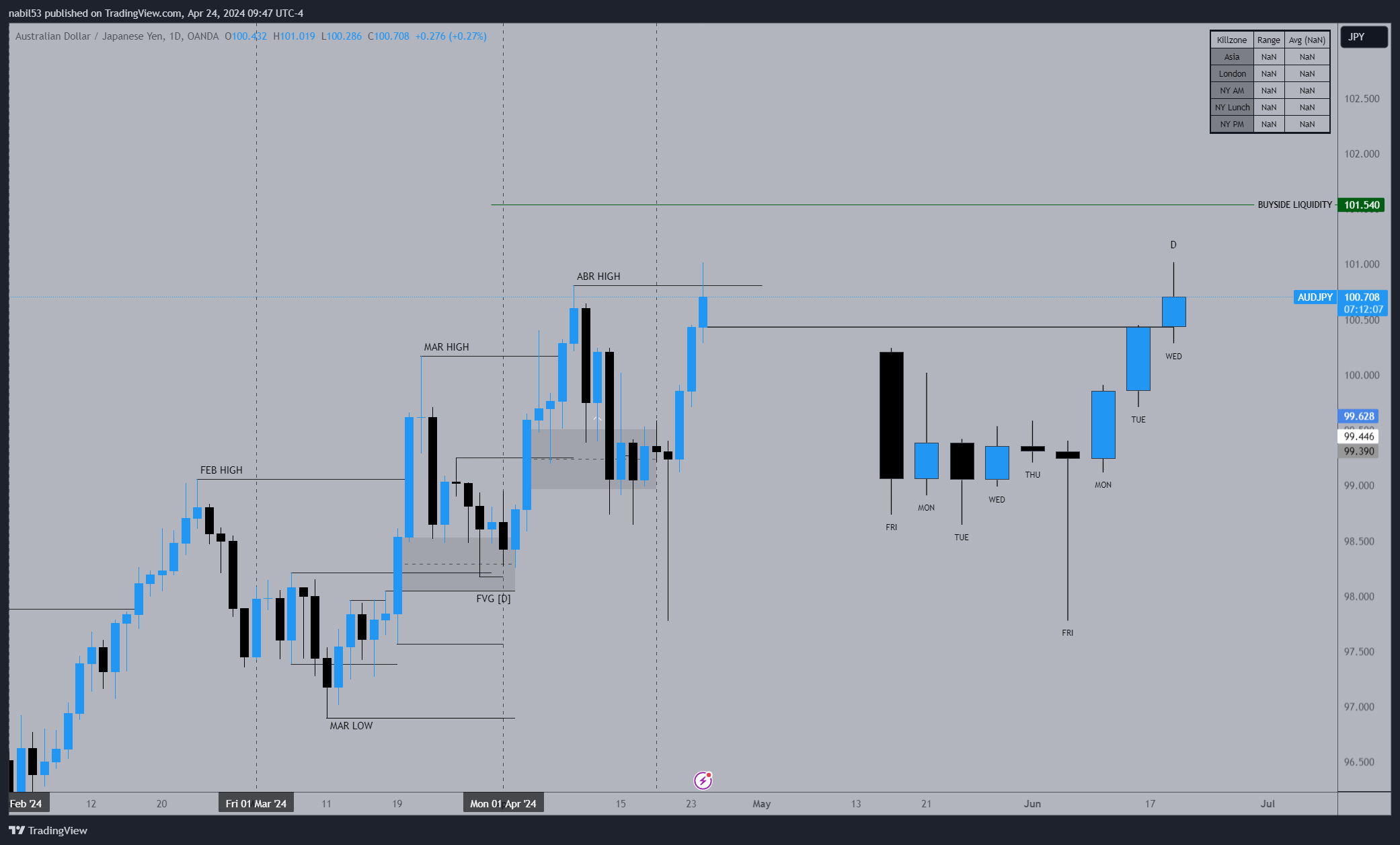 OANDA:AUDJPY Chart Image by nabil53