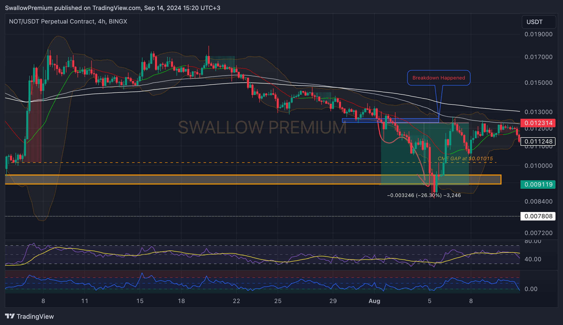 BINGX:NOTUSDT.P Chart Image by SwallowAcademy