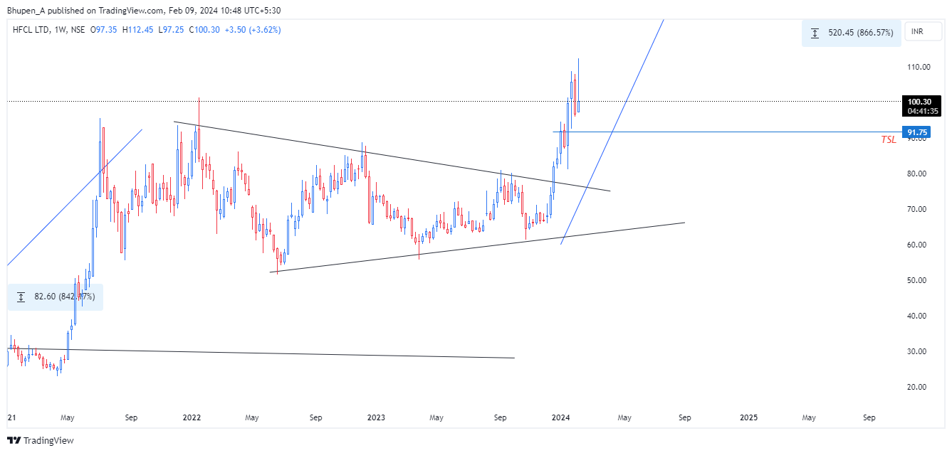 NSE:HFCL Chart Image by Bhupen_A