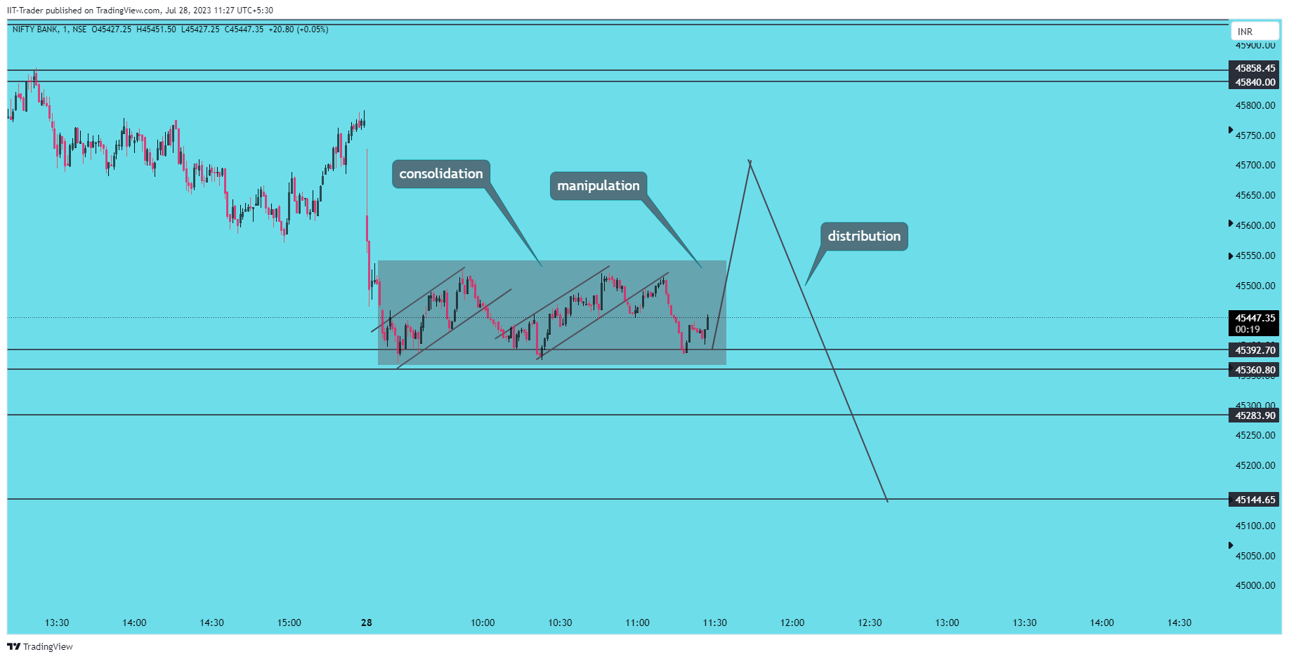 NSE:BANKNIFTY Chart Image by IIT-Trader