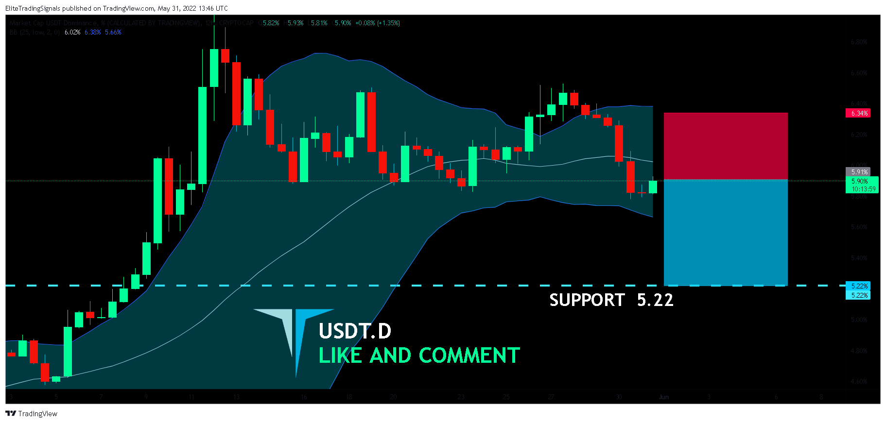 CRYPTOCAP:USDT.D Chart Image by EliteTradingSignals
