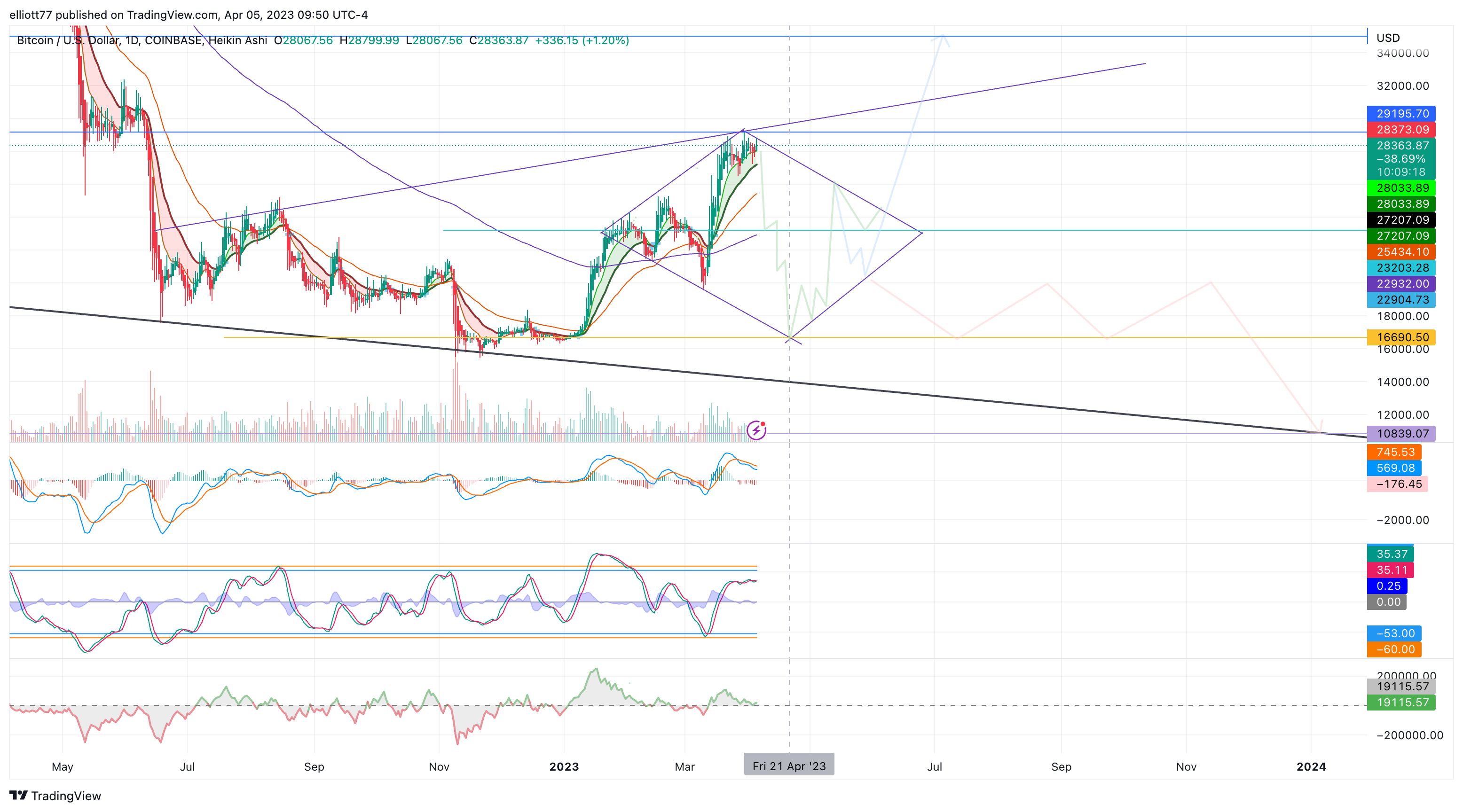 COINBASE:BTCUSD Chart Image by elliott77