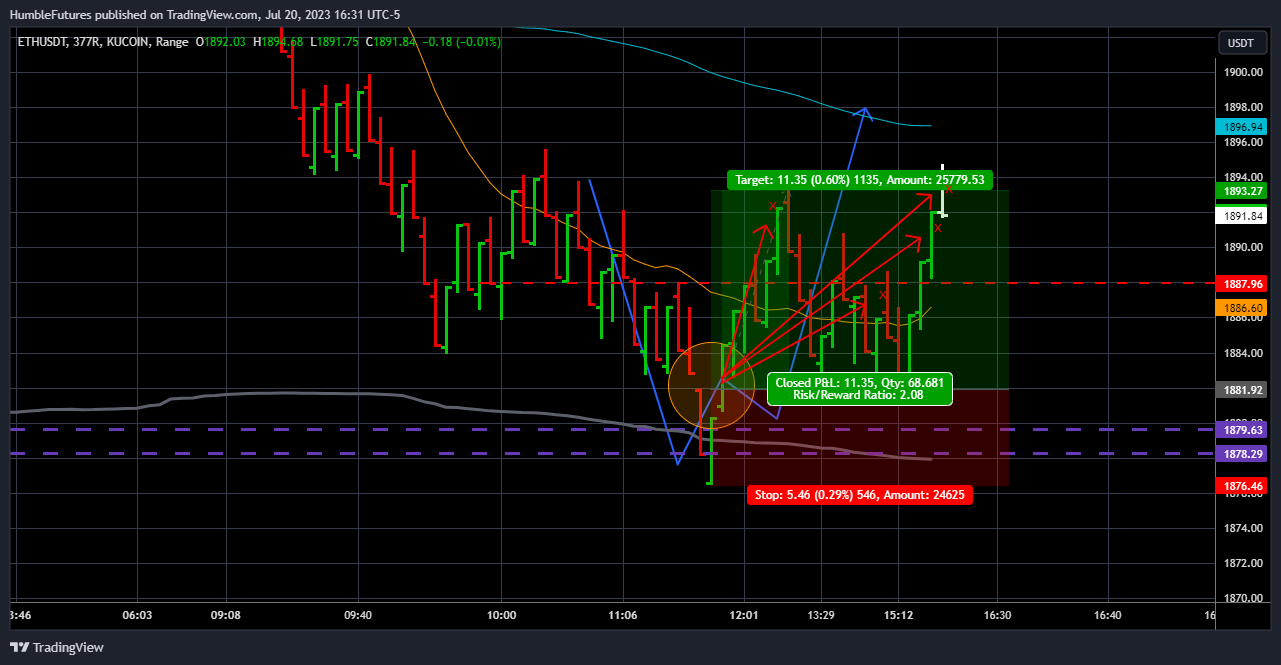 KUCOIN:ETHUSDT Chart Image by HumbleFutures