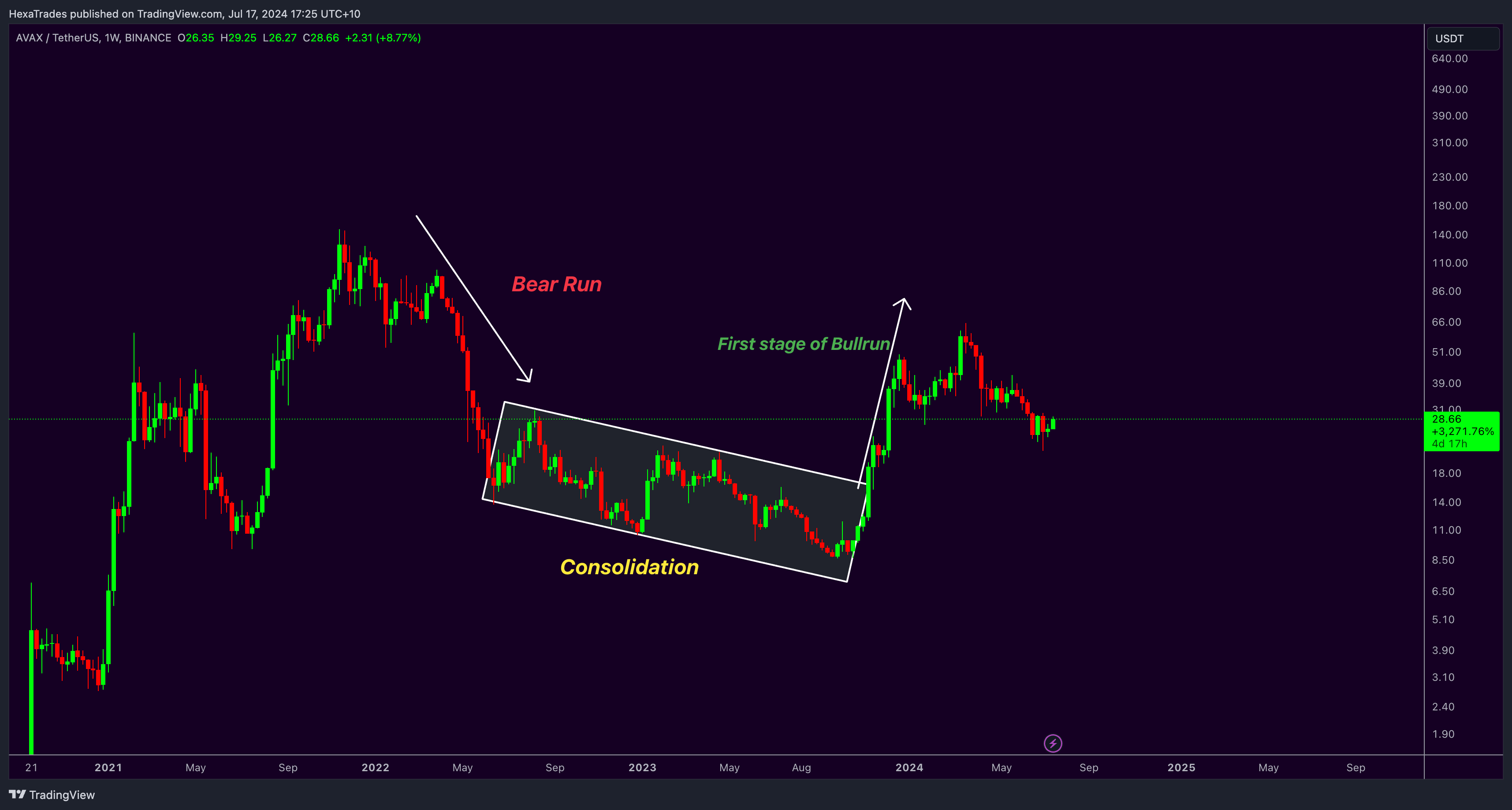 BINANCE:AVAXUSDT Chart Image by HexaTrades