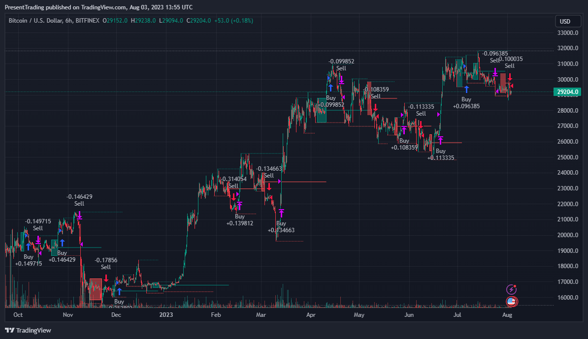 BITFINEX:BTCUSD Chart Image by PresentTrading