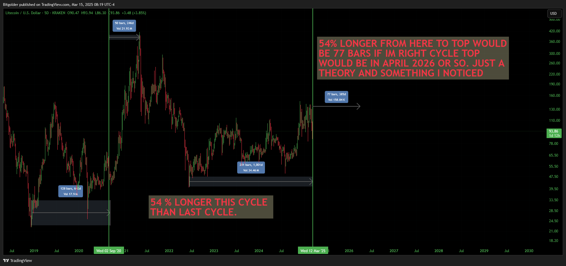 KRAKEN:LTCUSD Chart Image by Bitgolder