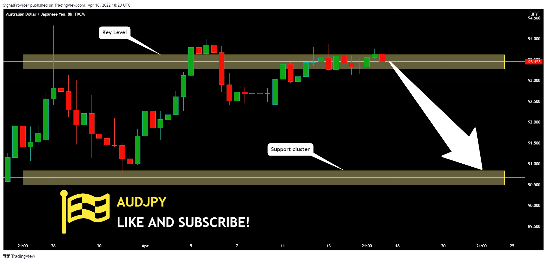 FX:AUDJPY Chart Image by SignalProvider