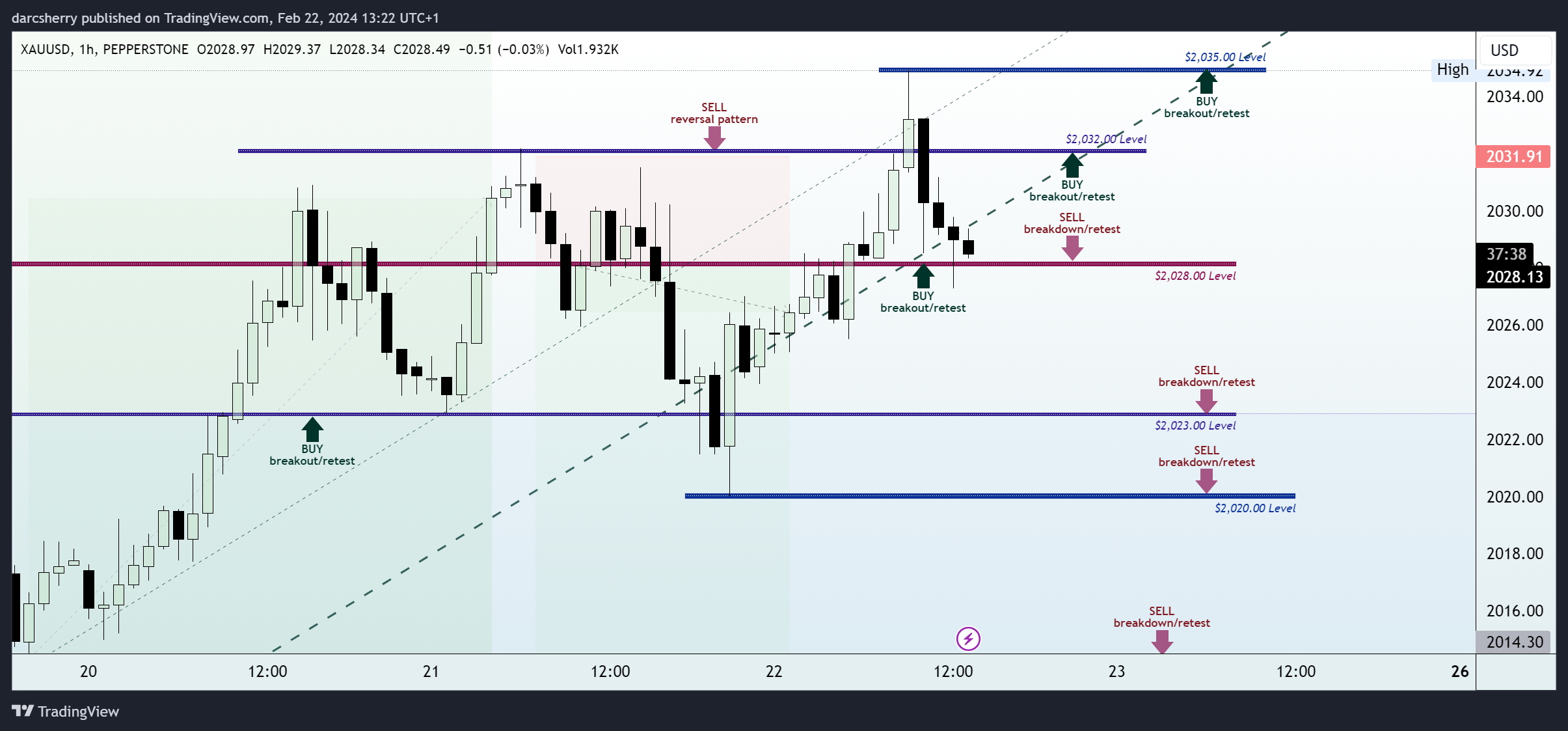 PEPPERSTONE:XAUUSD Chart Image by darcsherry