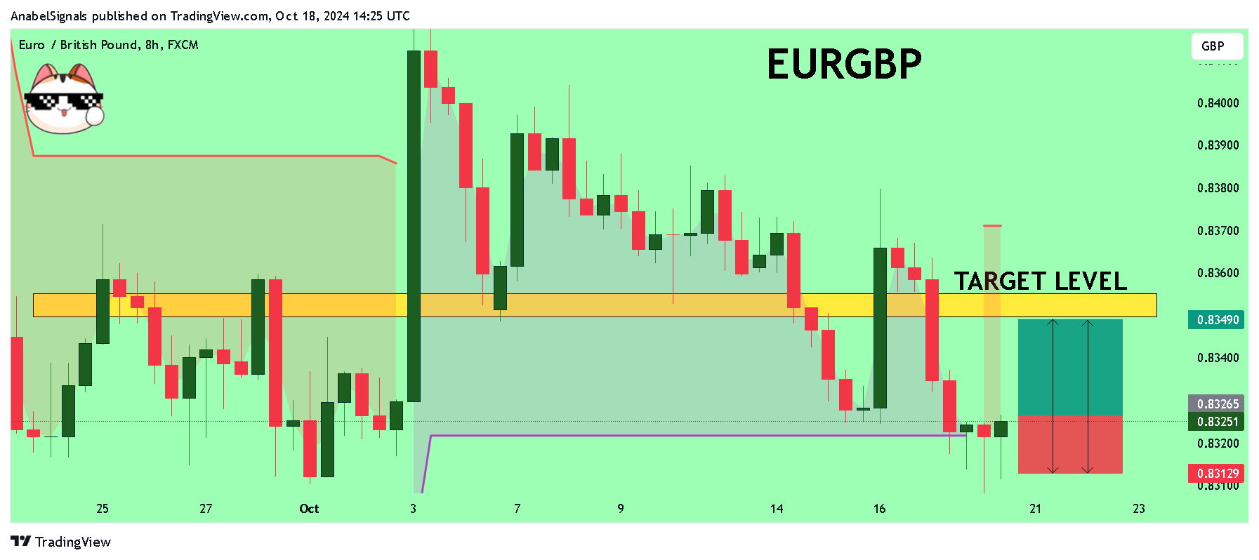 FX:EURGBP Chart Image by AnabelSignals
