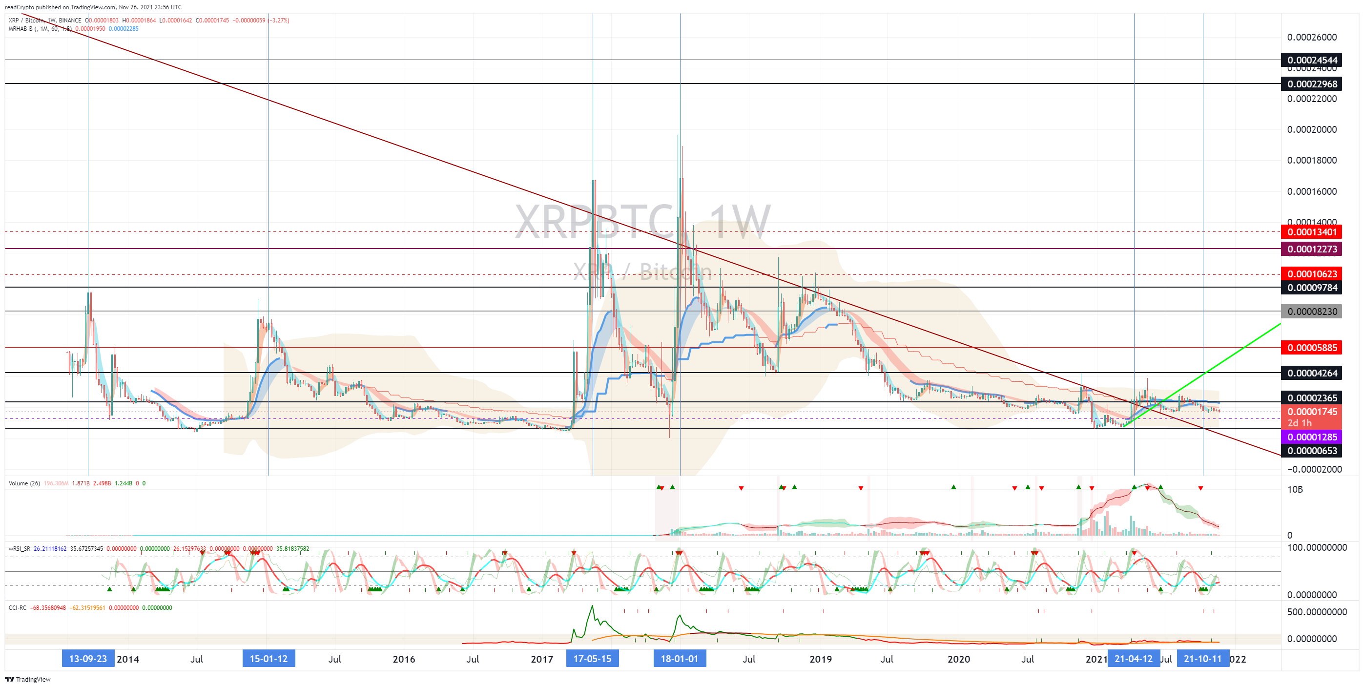 BINANCE:XRPBTC Chart Image by readCrypto