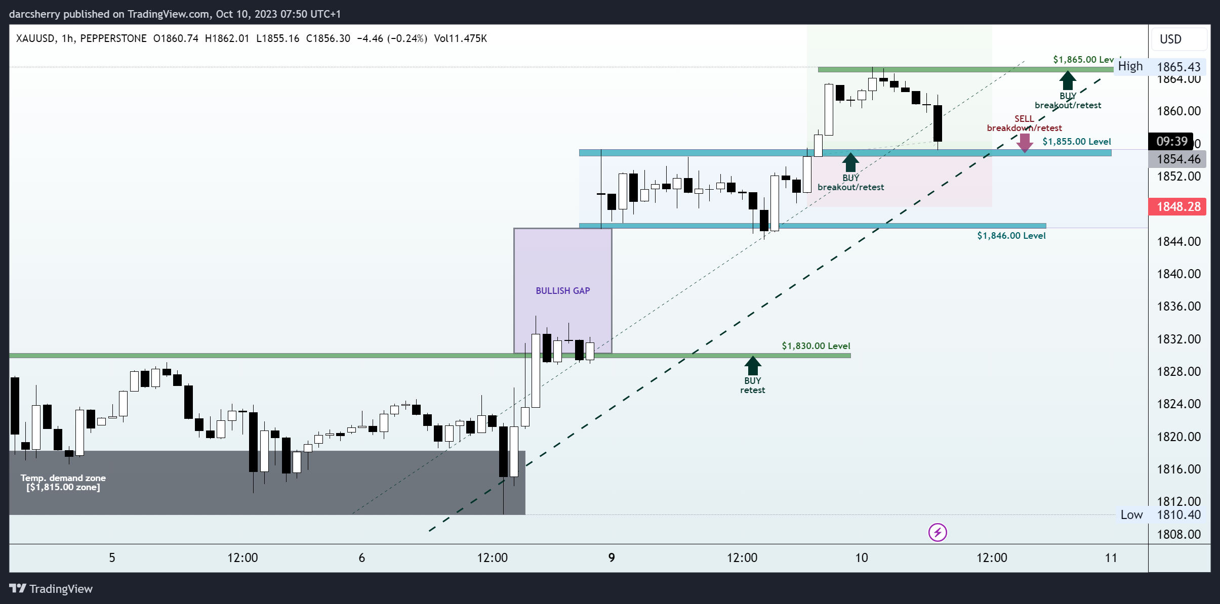 PEPPERSTONE:XAUUSD Chart Image by darcsherry