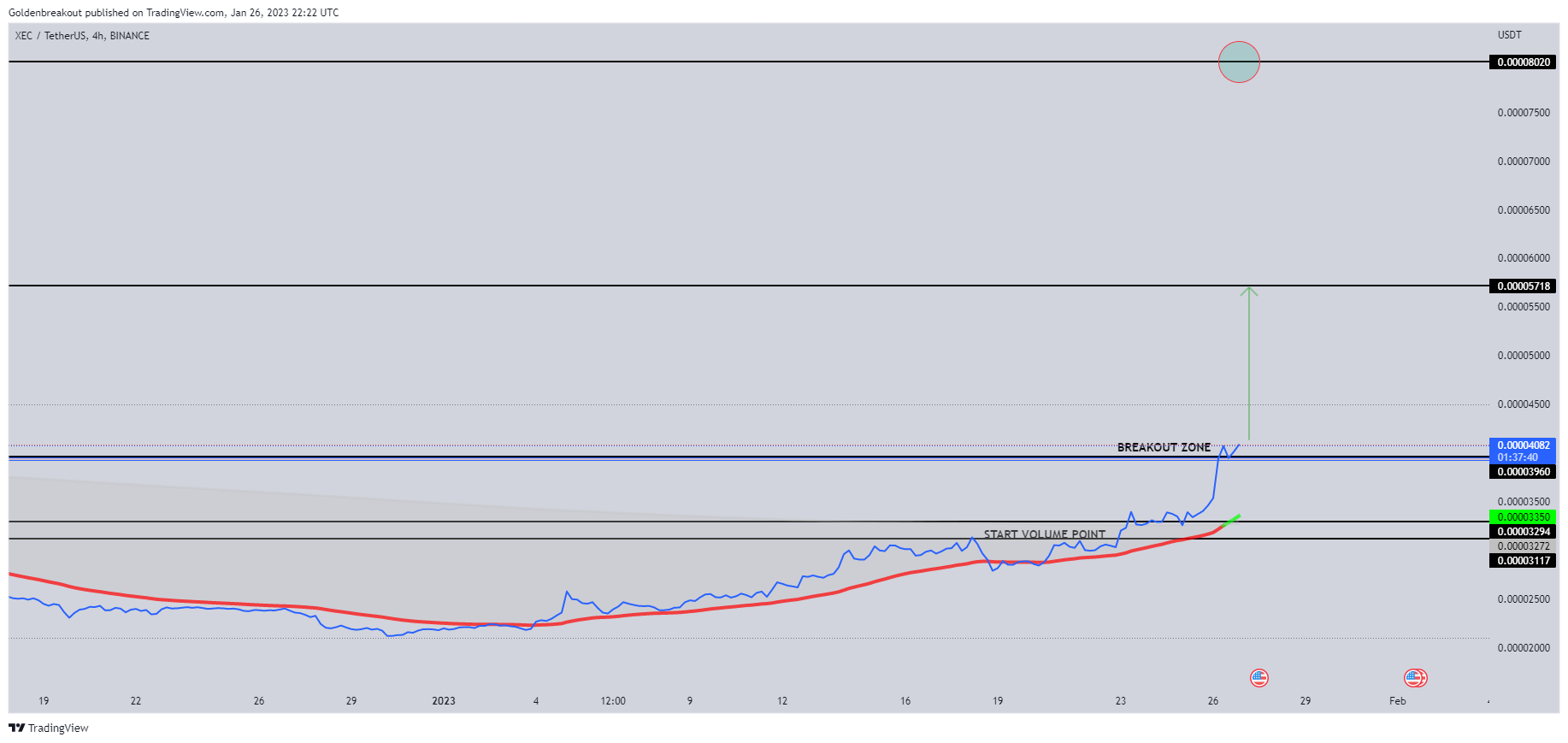 BINANCE:XECUSDT Chart Image by Goldenbreakout
