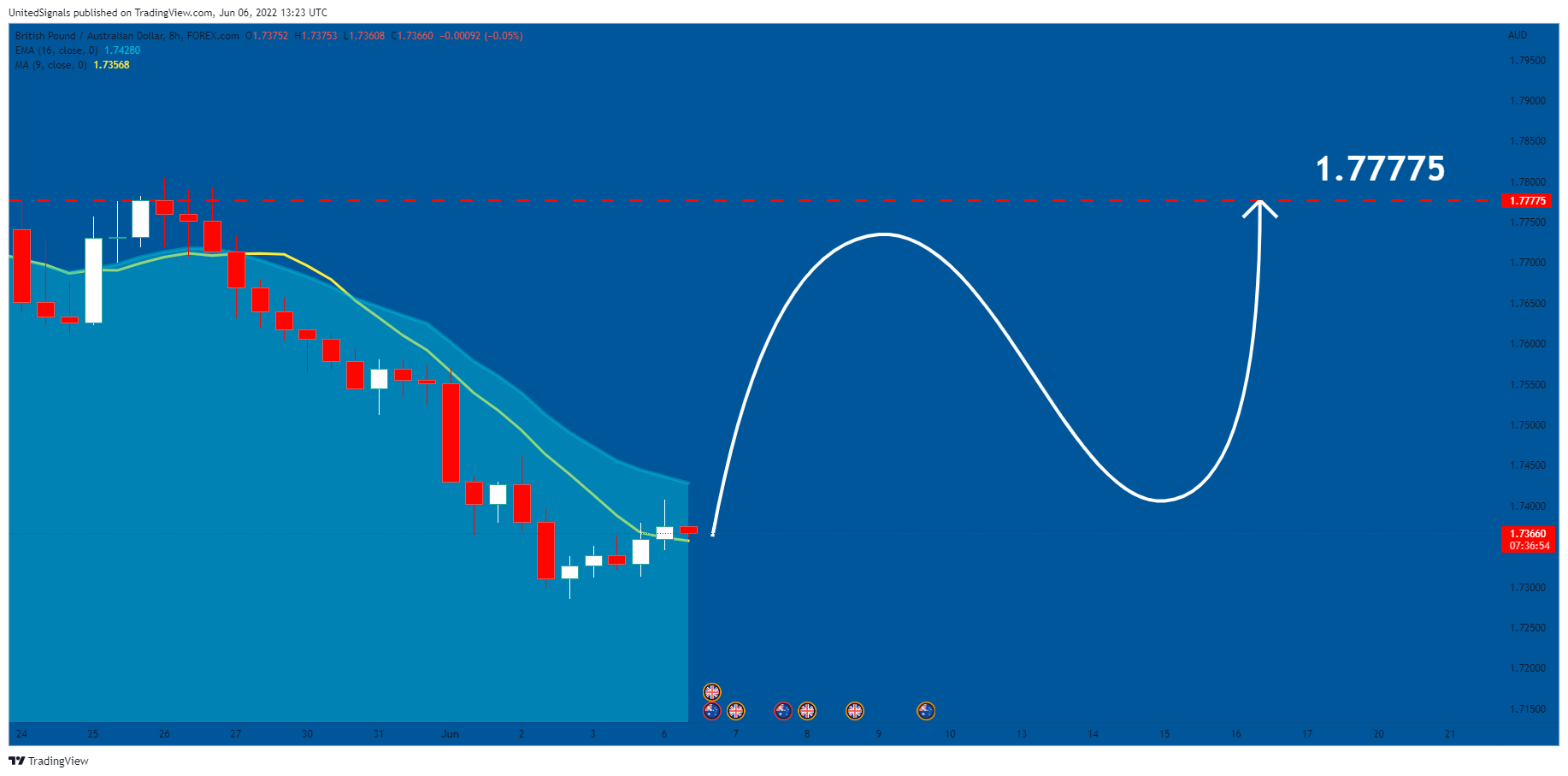 FOREXCOM:GBPAUD Chart Image by UnitedSignals