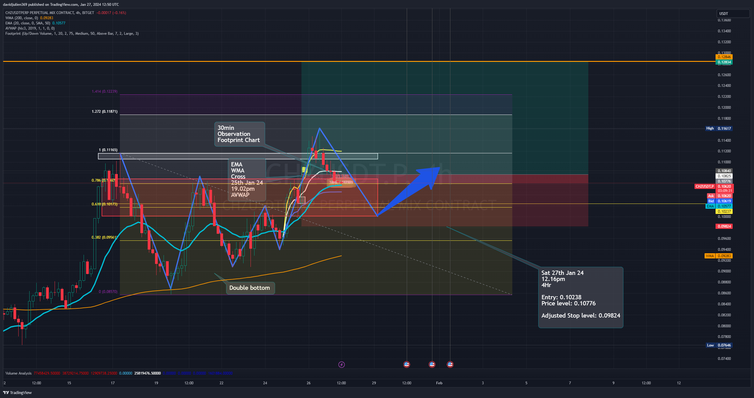 BITGET:CHZUSDT.P Chart Image by davidjulien369