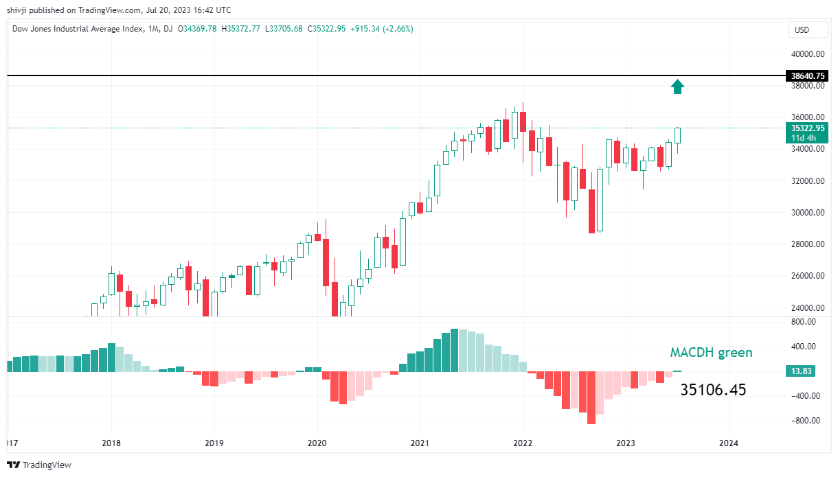 DJ:DJI Chart Image by shivji