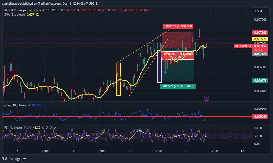 BYBIT:REEFUSDT.P Chart Image by sunhalltrade