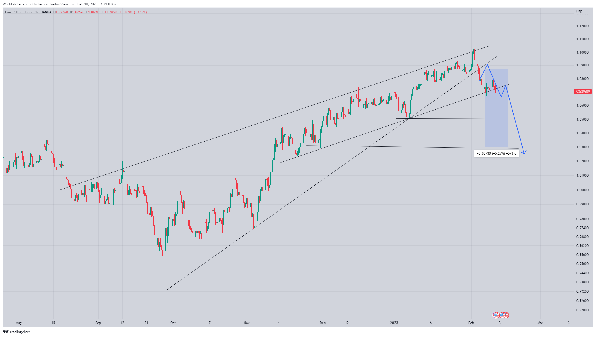 OANDA:EURUSD Chart Image by Worldofchartsfx