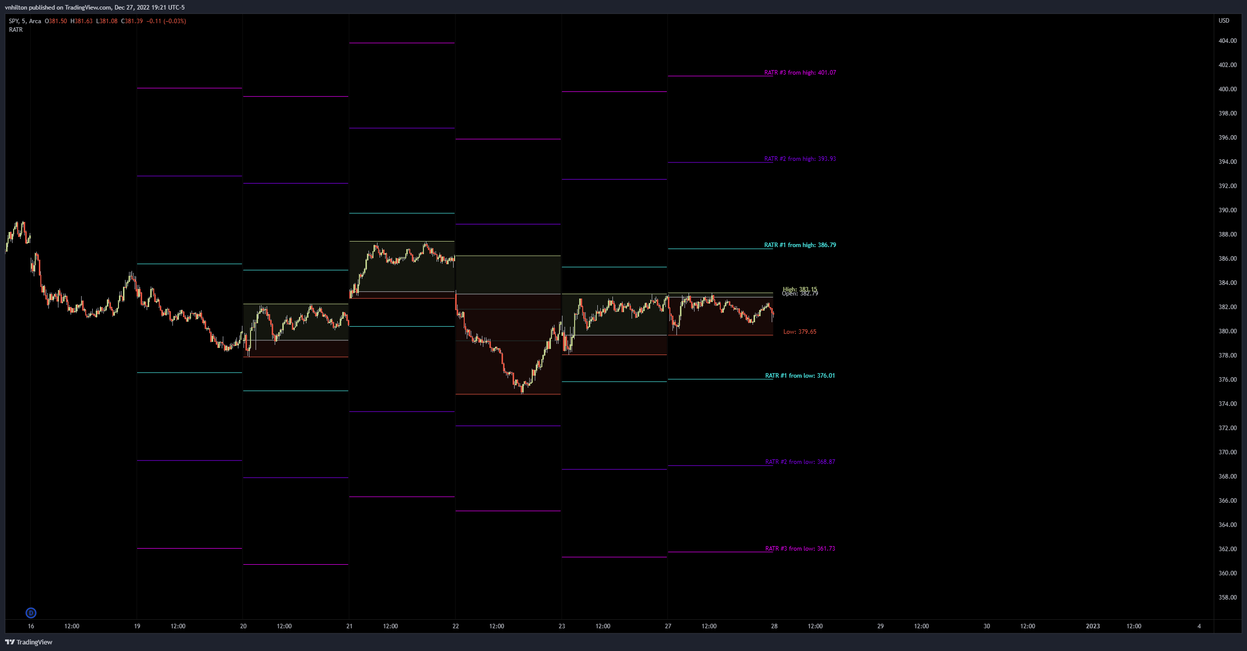 AMEX:SPY Chart Image by vnhilton