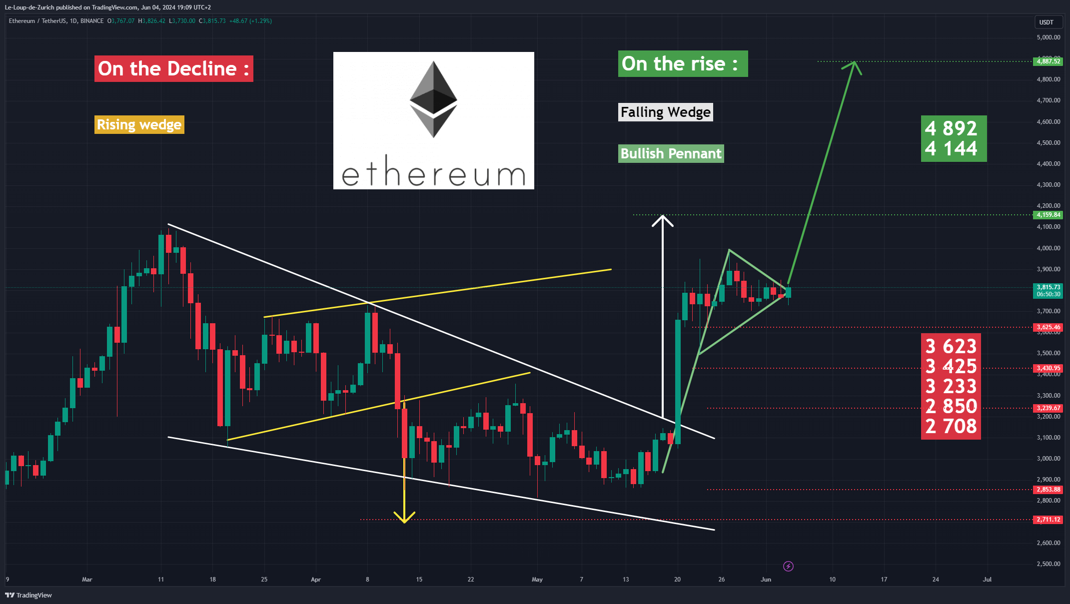 BINANCE:ETHUSDT Chart Image by Le-Loup-de-Zurich