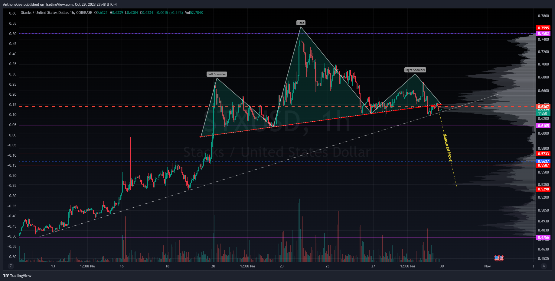 COINBASE:STXUSD Chart Image by AnthonyCee