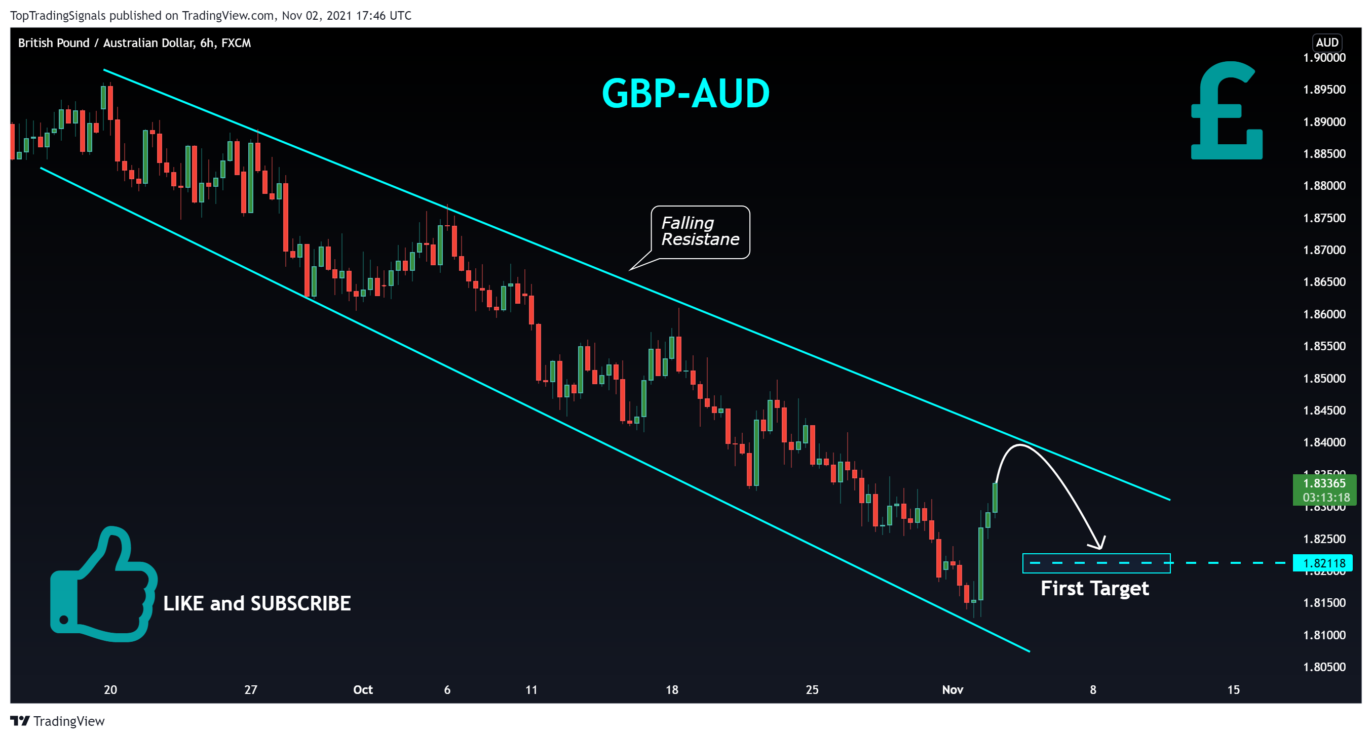 FX:GBPAUD Chart Image by TopTradingSignals