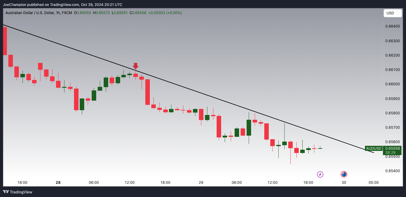 FX:AUDUSD Chart Image by JoeChampion