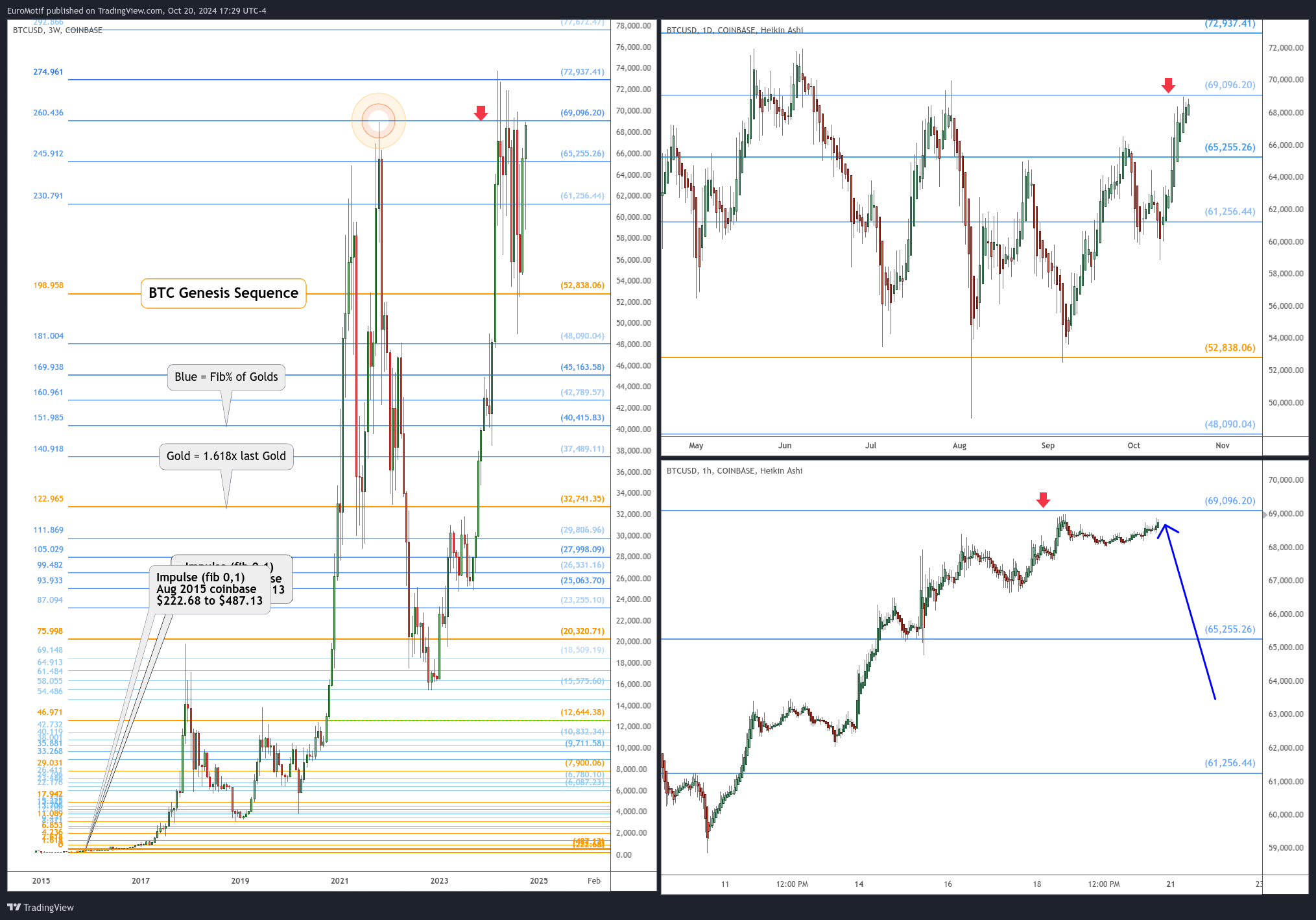 COINBASE:BTCUSD Chart Image by EuroMotif