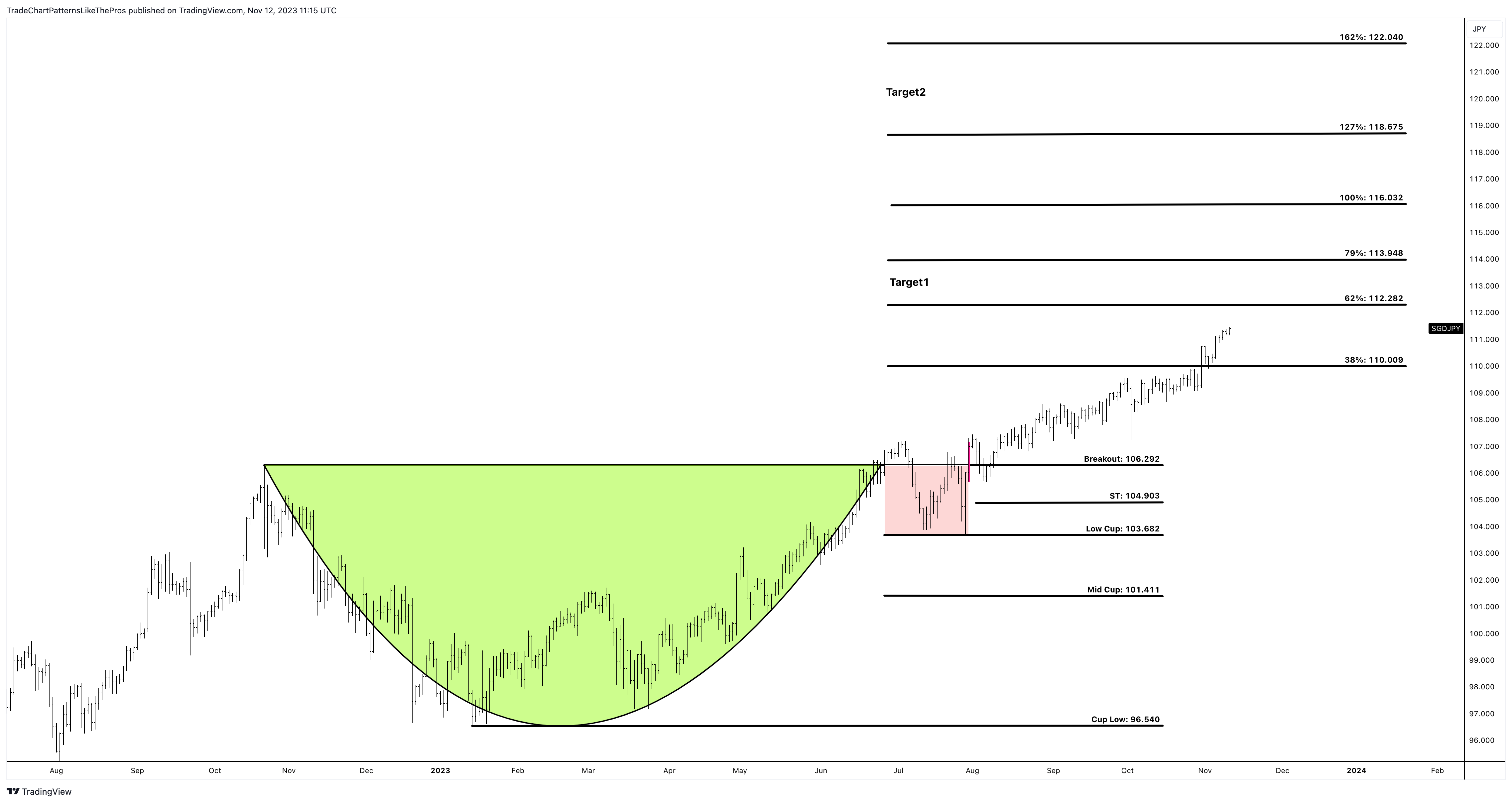 OANDA:SGDJPY Chart Image by TradeChartPatternsLikeThePros