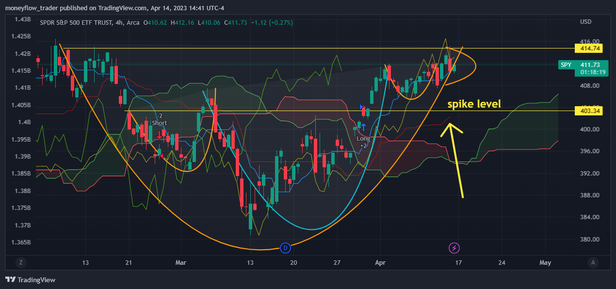 AMEX:SPY Chart Image by moneyflow_trader