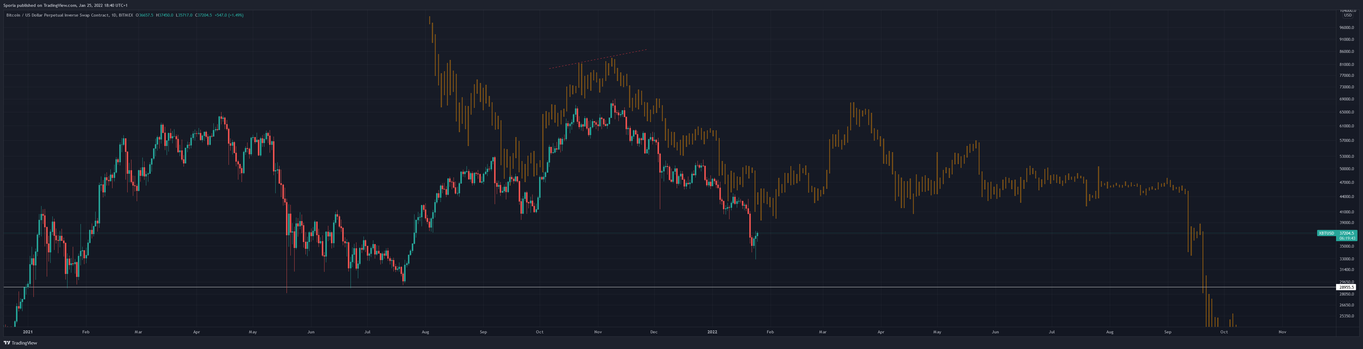BITMEX:XBTUSD Chart Image by Sporia