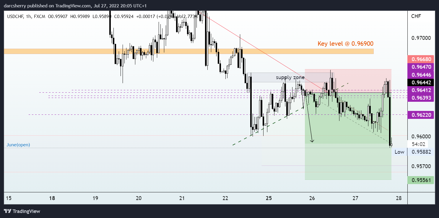 FX:USDCHF Chart Image by darcsherry