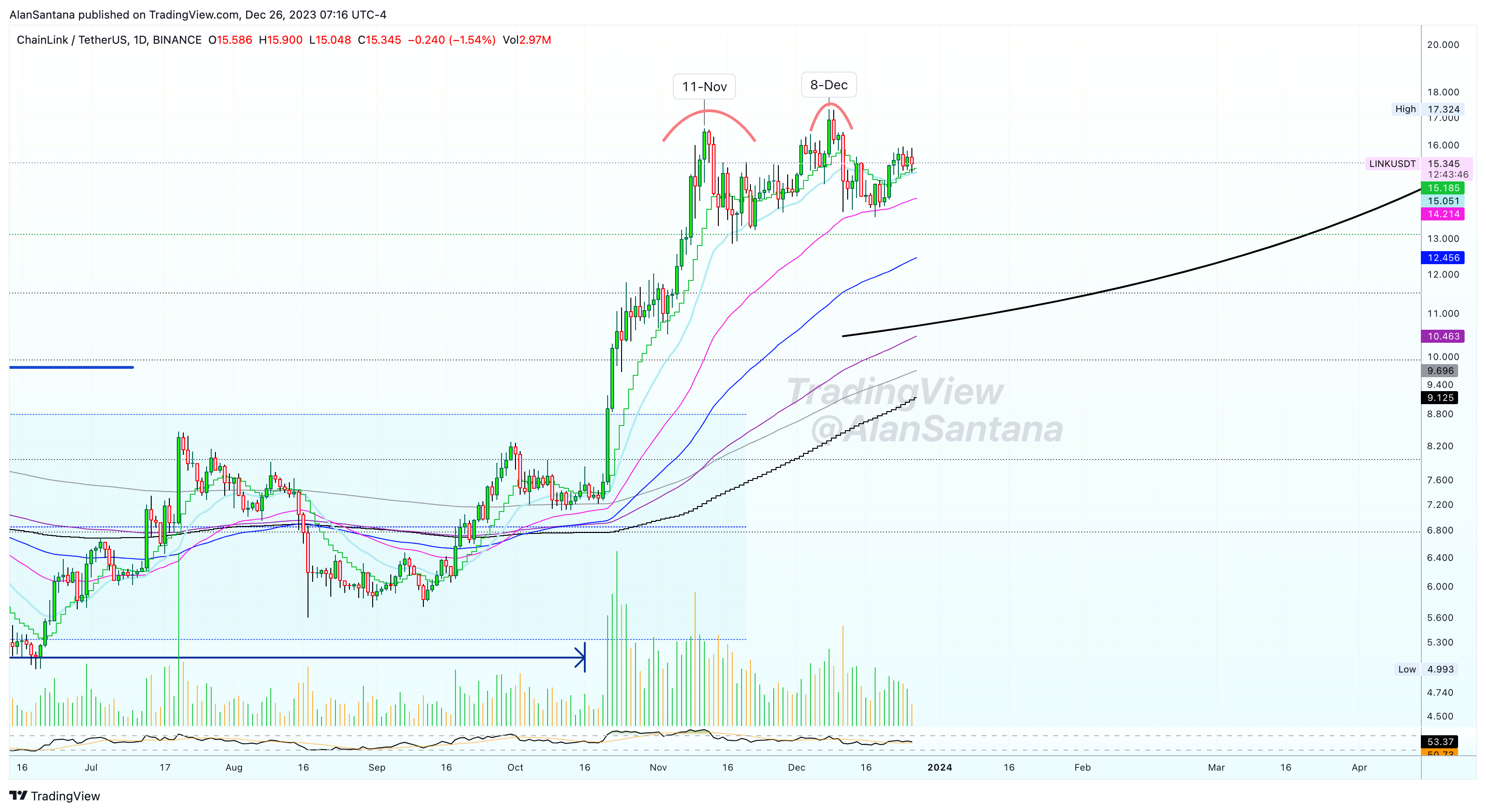 BINANCE:LINKUSDT Chart Image by MasterAnanda