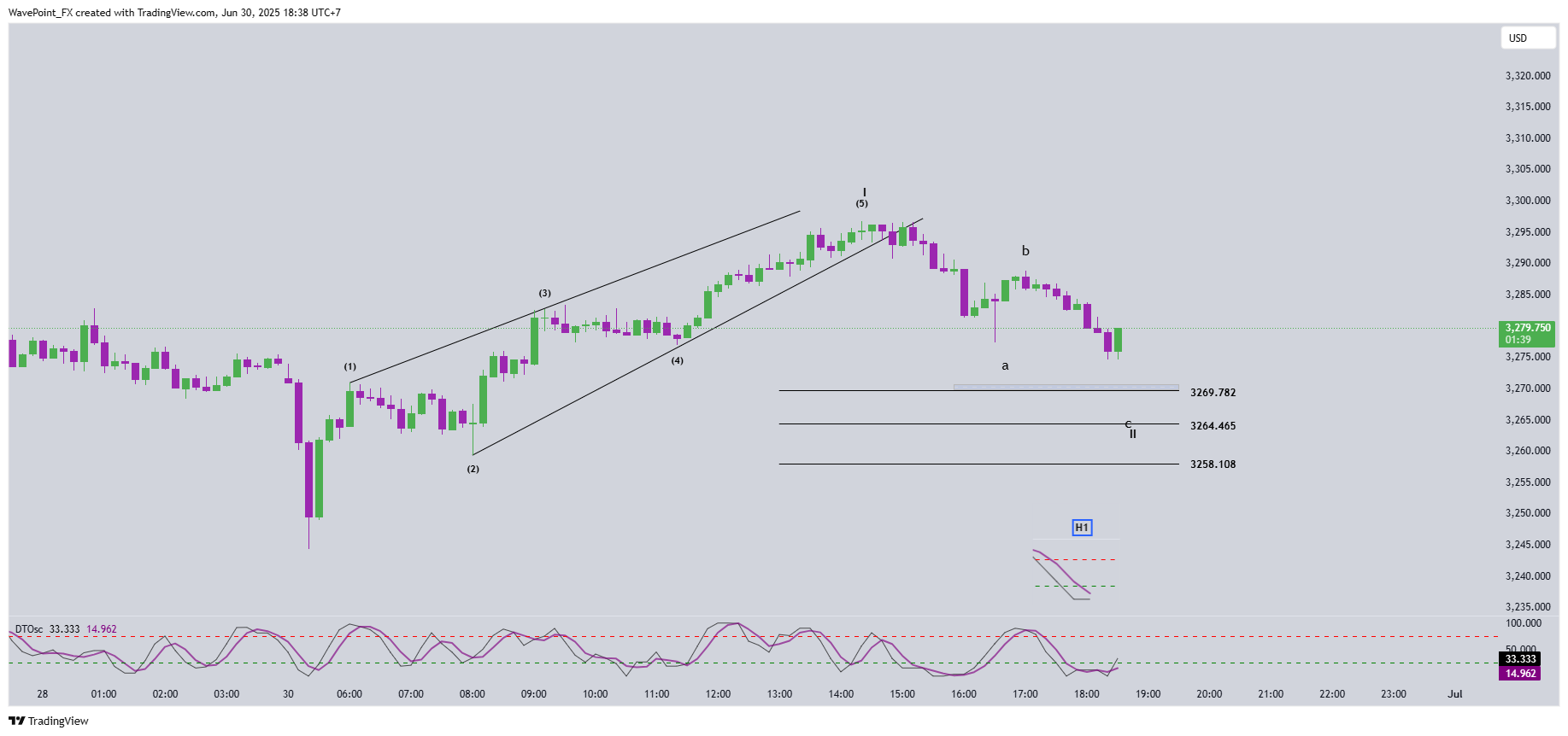 OANDA:XAUUSD Chart Image by WavePoint_FX
