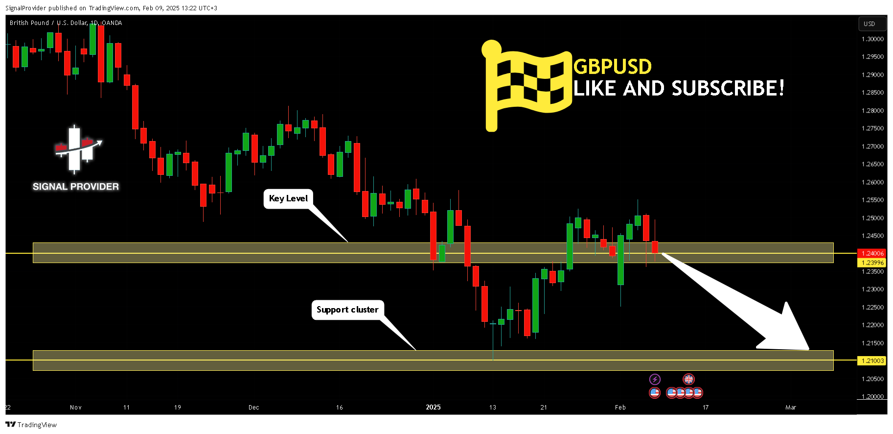 OANDA:GBPUSD Chart Image by SignalProvider