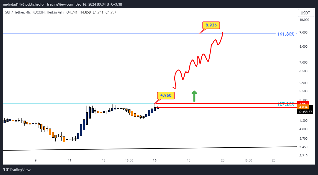 KUCOIN:SUIUSDT Chart Image by mehrdad1476
