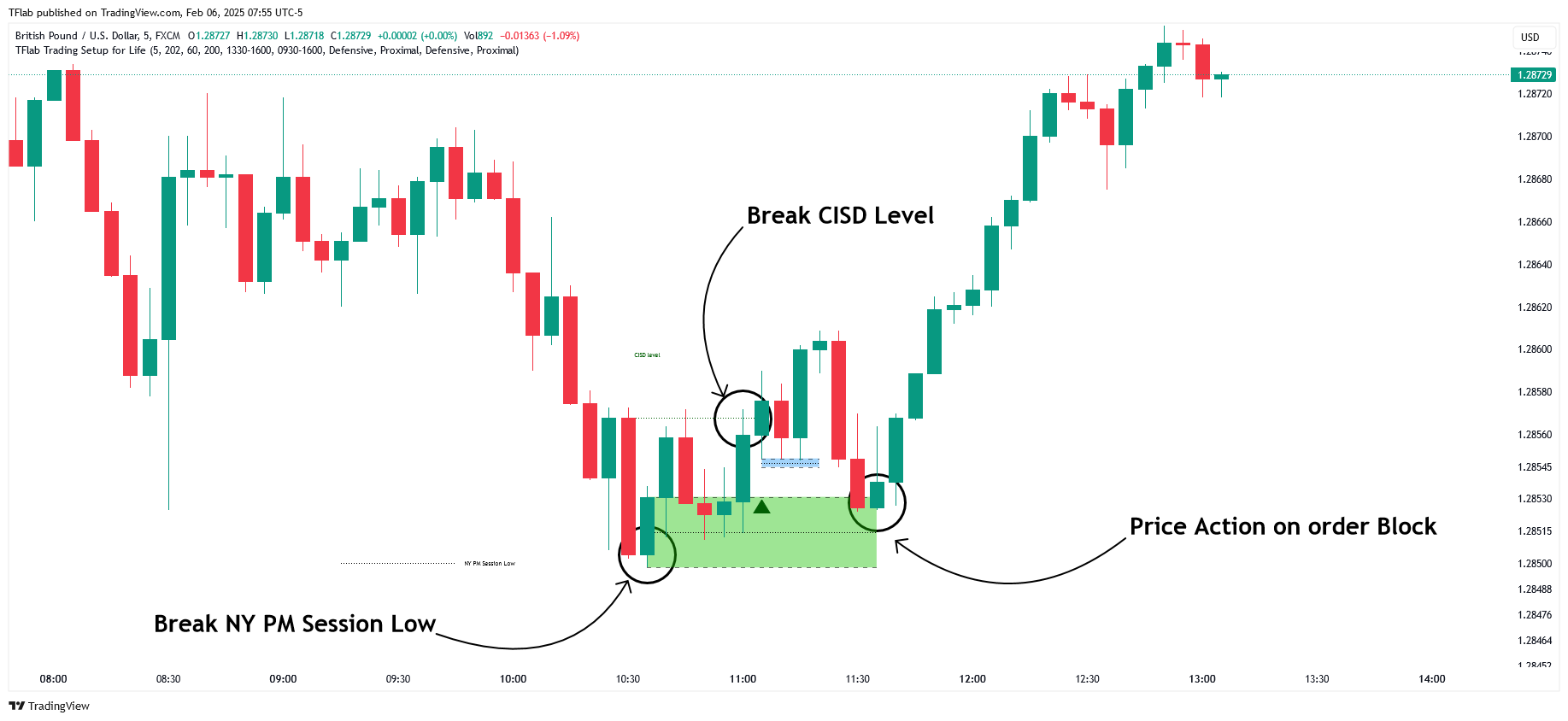 FX:GBPUSD Chart Image by TFlab